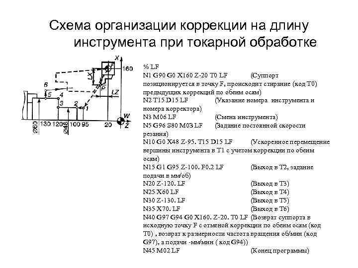 Схема организации коррекции на длину инструмента при токарной обработке % LF N 1 G