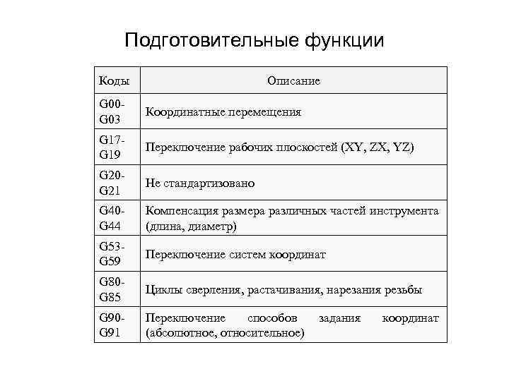 Подготовительные функции Коды Описание G 00 G 03 Координатные перемещения G 17 G 19