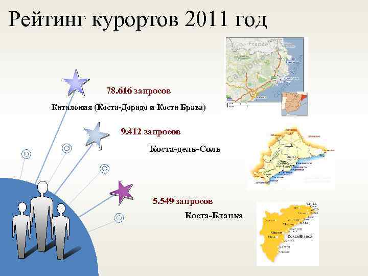 Рейтинг курортов 2011 год 78. 616 запросов Каталония (Коста-Дорадо и Коста Брава) 9. 412