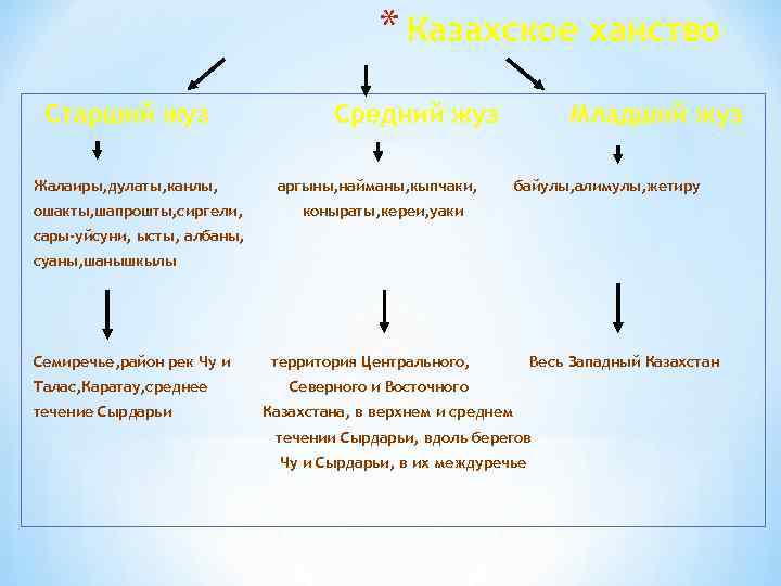 * Казахское ханство Старший жуз Жалаиры, дулаты, канлы, ошакты, шапрошты, сиргели, Средний жуз аргыны,