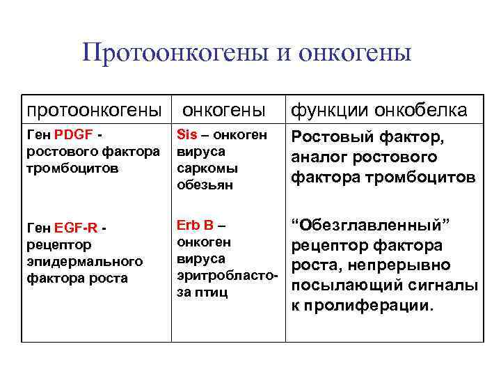 Протоонкогены и онкогены протоонкогены функции онкобелка Ген PDGF ростового фактора тромбоцитов Sis – онкоген