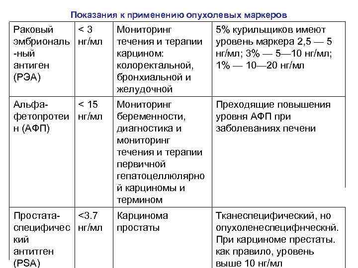 Показания к применению опухолевых маркеров Раковый <3 эмбриональ нг/мл -ный антиген (РЭА) Мониторинг течения