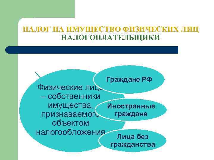 НАЛОГ НА ИМУЩЕСТВО ФИЗИЧЕСКИХ ЛИЦ НАЛОГОПЛАТЕЛЬЩИКИ Граждане РФ Физические лица – собственники имущества, Иностранные