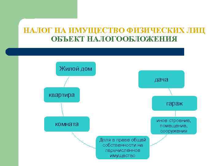 НАЛОГ НА ИМУЩЕСТВО ФИЗИЧЕСКИХ ЛИЦ ОБЪЕКТ НАЛОГООБЛОЖЕНИЯ Жилой дом дача квартира гараж иное строение,