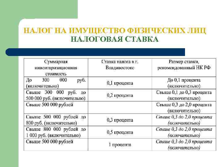 НАЛОГ НА ИМУЩЕСТВО ФИЗИЧЕСКИХ ЛИЦ НАЛОГОВАЯ СТАВКА 