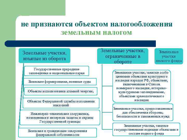 не признаются объектом налогообложения земельным налогом Земельные участки, изъятые из оборота Государственные природные заповедники