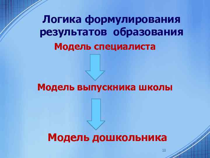 Логика формулирования результатов образования Модель специалиста Модель выпускника школы Модель дошкольника 10 