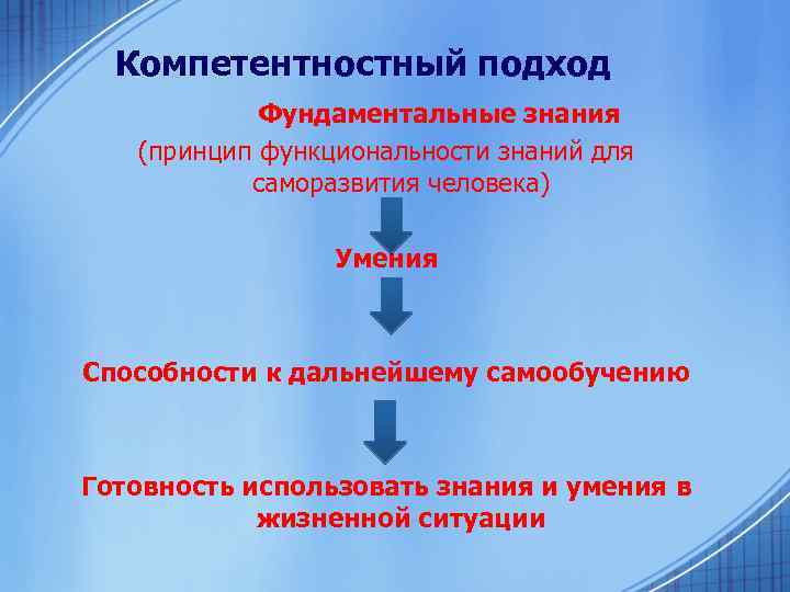  Компетентностный подход Фундаментальные знания (принцип функциональности знаний для саморазвития человека) Умения Способности к
