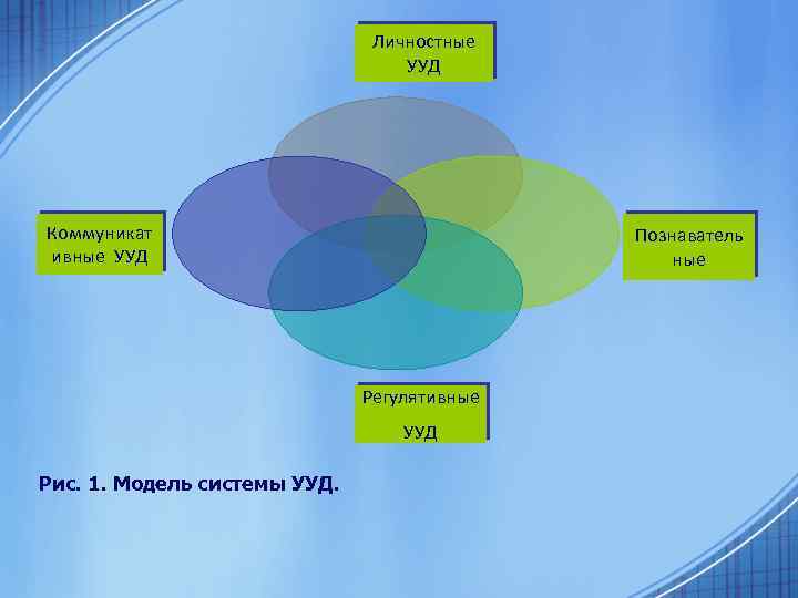 Личностные УУД Коммуникат ивные УУД Познаватель ные Регулятивные УУД Рис. 1. Модель системы УУД.
