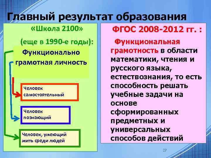 Главный результат образования «Школа 2100» (еще в 1990 -е годы): Функционально грамотная личность Человек