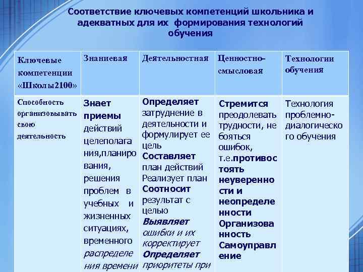 Соответствие ключевых компетенций школьника и адекватных для их формирования технологий обучения Знаниевая Ключевые компетенции