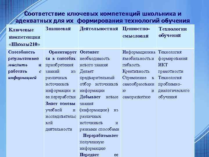 Соответствие ключевых компетенций школьника и адекватных для их формирования технологий обучения Ключевые компетенции «Школы210»