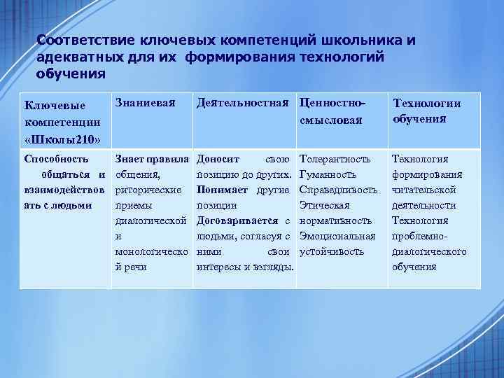 Соответствие ключевых компетенций школьника и адекватных для их формирования технологий обучения Ключевые компетенции «Школы210»