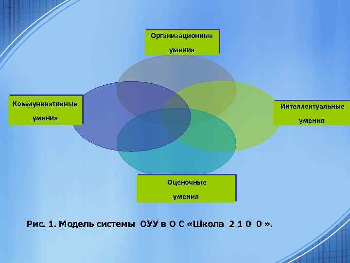 Организационные умения Коммуникативные Интеллектуальные умения Оценочные умения Рис. 1. Модель системы ОУУ в О