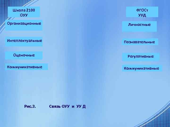 Школа 2100 ОУУ ФГОСт УУД Организационные Личностные Интеллектуальные Познавательные Оценочные Регулятивные Коммуникативные Рис. 3.