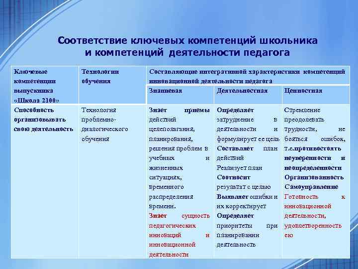  Соответствие ключевых компетенций школьника и компетенций деятельности педагога Ключевые компетенции выпускника «Школа 2100»