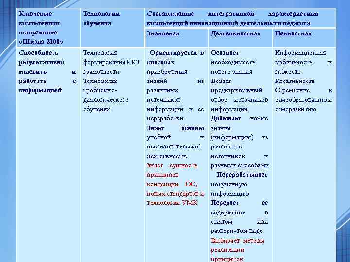 Ключевые компетенции выпускника «Школа 2100» Технологии обучения Способность результативно мыслить работать информацией Технология формирования
