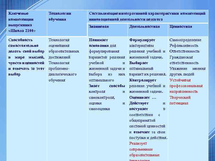 Ключевые компетенции выпускника «Школа 2100» Технологии обучения Способность самостоятельно делать свой выбор в мире