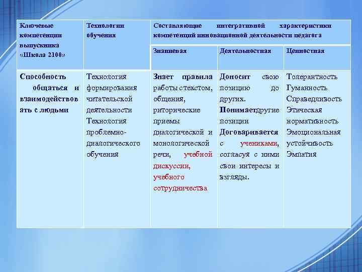 Ключевые компетенции выпускника «Школа 2100» Технологии обучения Способность общаться и взаимодействов ать с людьми