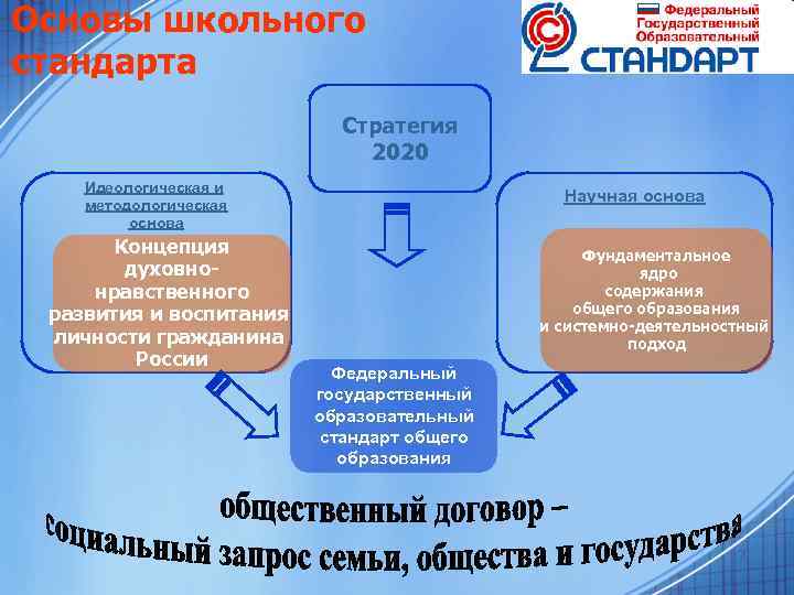 Основы школьного стандарта Стратегия 2020 Идеологическая и методологическая основа Концепция духовнонравственного развития и воспитания