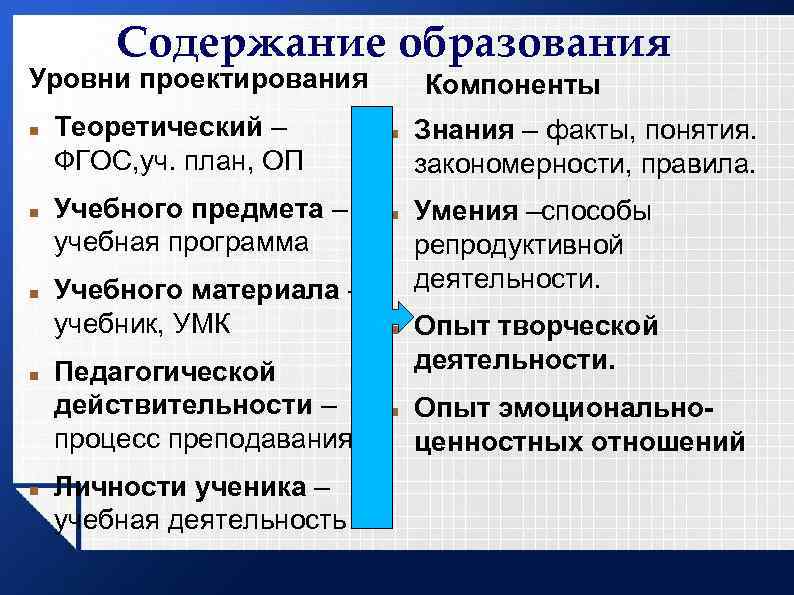 Содержание образования Уровни проектирования Теоретический – ФГОС, уч. план, ОП Учебного предмета – учебная