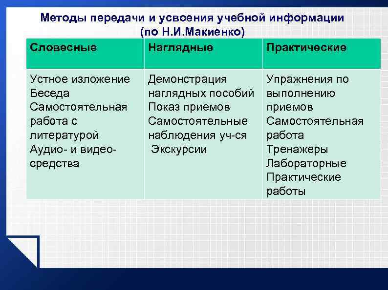 Методы передачи и усвоения учебной информации (по Н. И. Макиенко) Словесные Наглядные Практические Устное