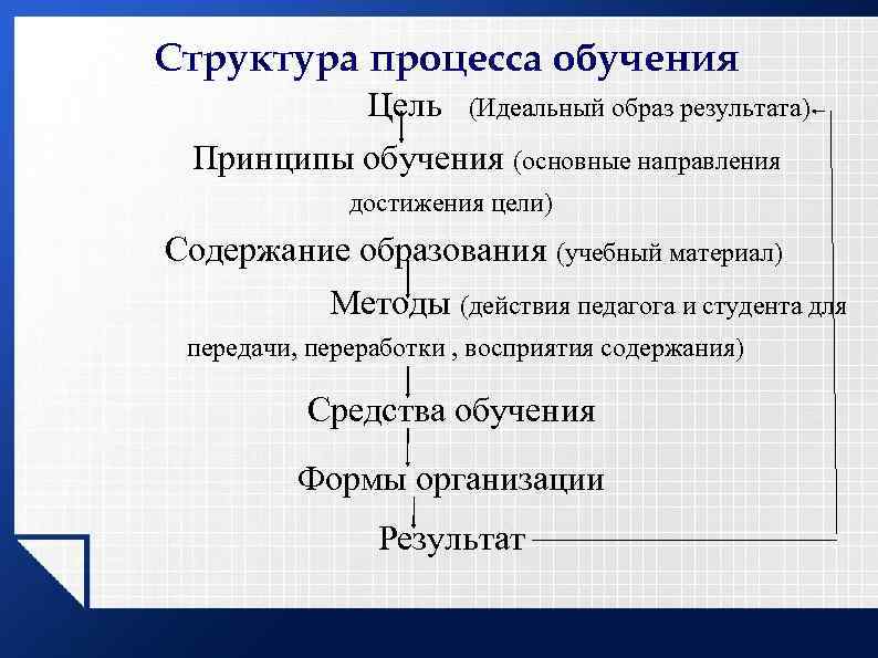 Структура процесса обучения Цель (Идеальный образ результата) Принципы обучения (основные направления достижения цели) Содержание