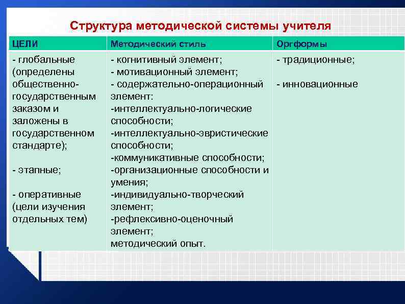 Структура методической системы учителя ЦЕЛИ Методический стиль - глобальные (определены общественногосударственным заказом и заложены