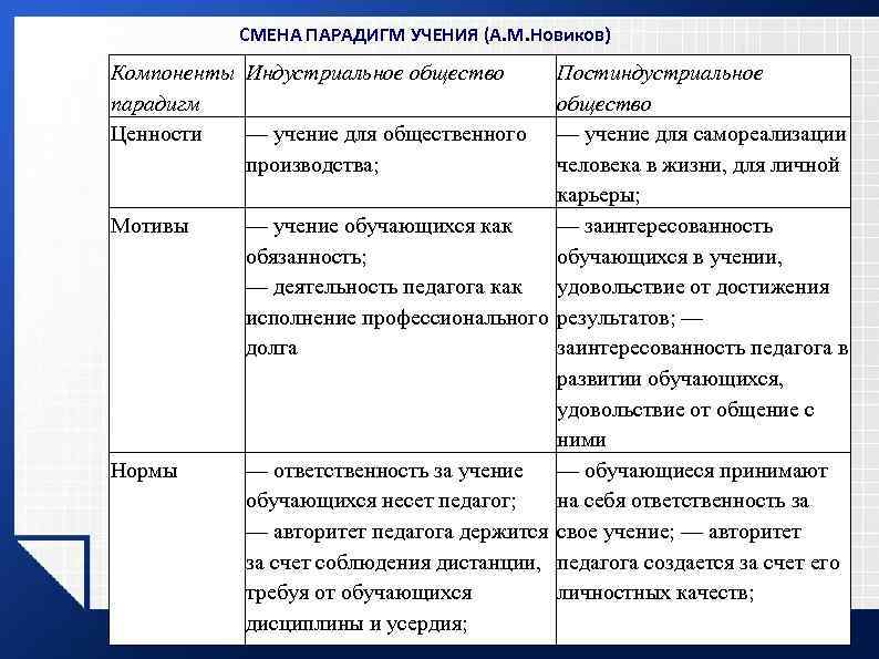 СМЕНА ПАРАДИГМ УЧЕНИЯ (А. М. Новиков) Компоненты Индустриальное общество парадигм Ценности — учение для