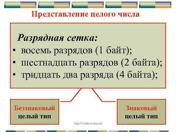 Представление целого числа Разрядная сетка: • восемь разрядов (1 байт); • шестнадцать разрядов (2