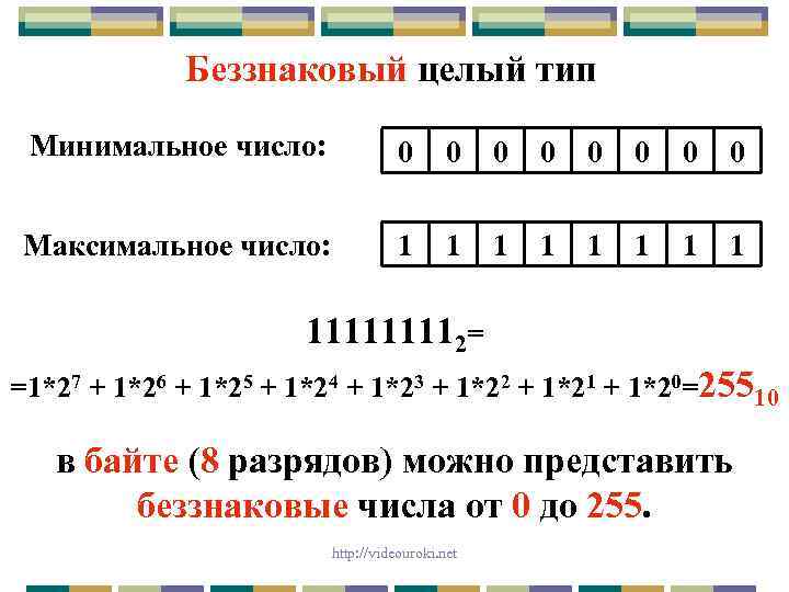 Беззнаковый целый тип Минимальное число: 0 0 0 0 Максимальное число: 1 1 1