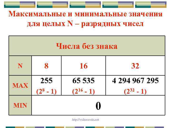 Максимальные и минимальные значения для целых N – разрядных чисел Числа без знака N