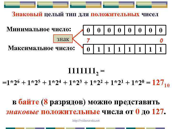 Знаковый целый тип для положительных чисел Минимальное число: знак Максимальное число: 0 0 0