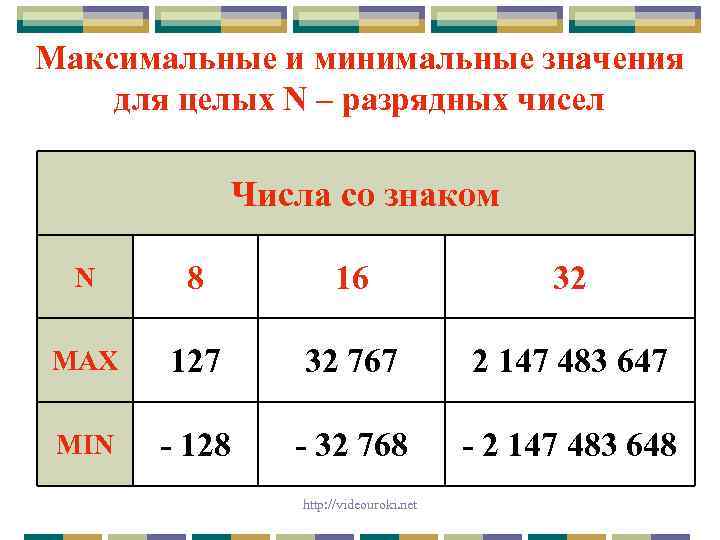 Максимальные и минимальные значения для целых N – разрядных чисел Числа со знаком N