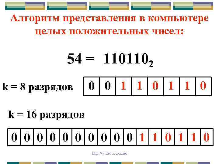 Алгоритм представления в компьютере целых положительных чисел: 54 = 1101102 k = 8 разрядов