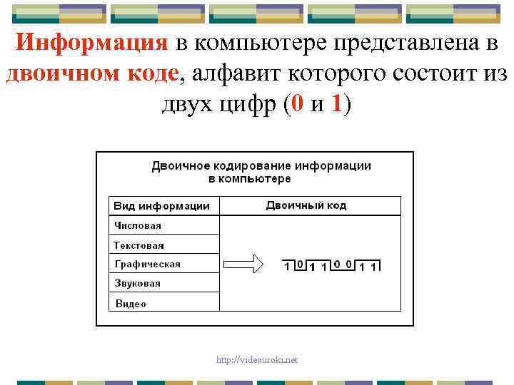 Информация в компьютере представлена в двоичном коде, алфавит которого состоит из двух цифр (0
