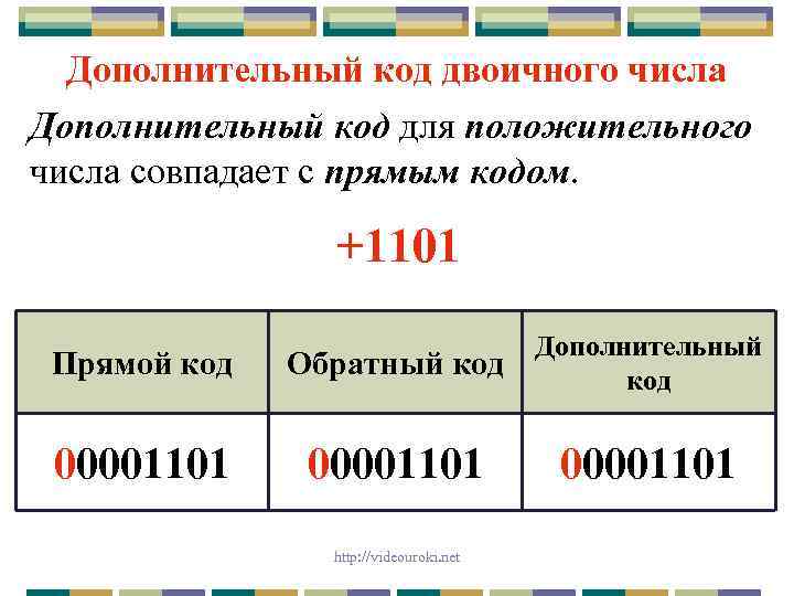 Дополнительный код двоичного числа Дополнительный код для положительного числа совпадает с прямым кодом. +1101