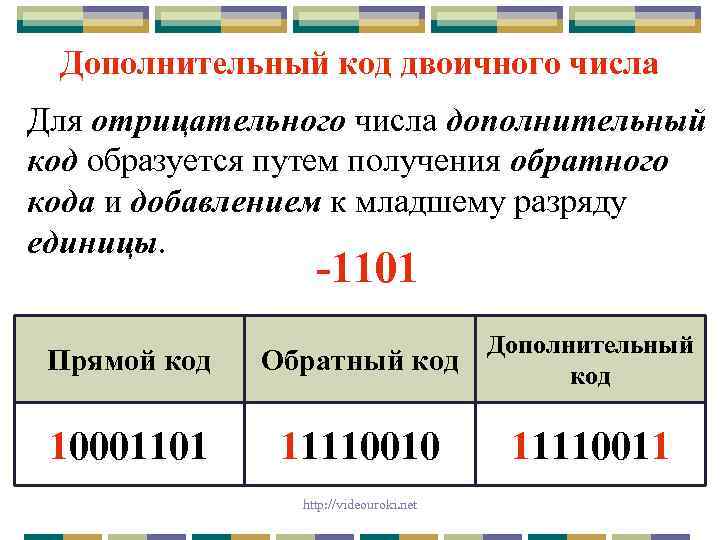 Дополнительный код двоичного числа Для отрицательного числа дополнительный код образуется путем получения обратного кода