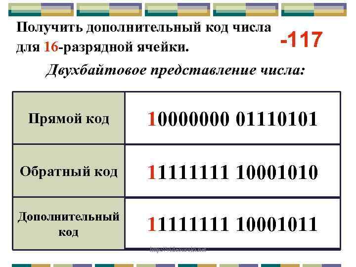 Получить дополнительный код числа для 16 -разрядной ячейки. -117 Двухбайтовое представление числа: Прямой код