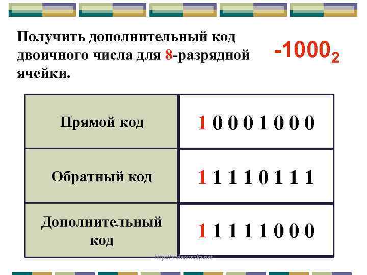 Получить дополнительный код двоичного числа для 8 -разрядной ячейки. -10002 Прямой код 1000 Обратный