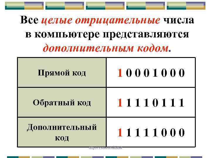 Все целые отрицательные числа в компьютере представляются дополнительным кодом. Прямой код 1000 Обратный код