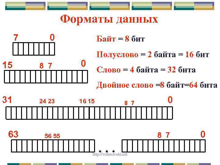 Форматы данных 7 15 0 8 7 Байт = 8 бит Полуслово = 2
