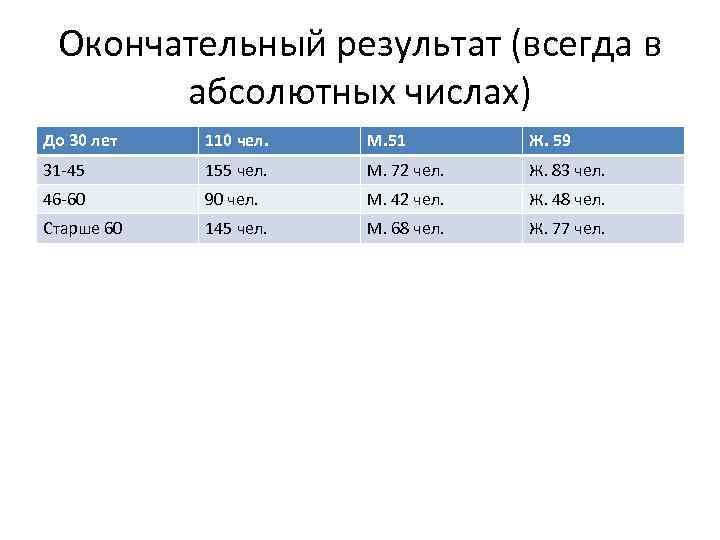 Окончательный результат (всегда в абсолютных числах) До 30 лет 110 чел. М. 51 Ж.