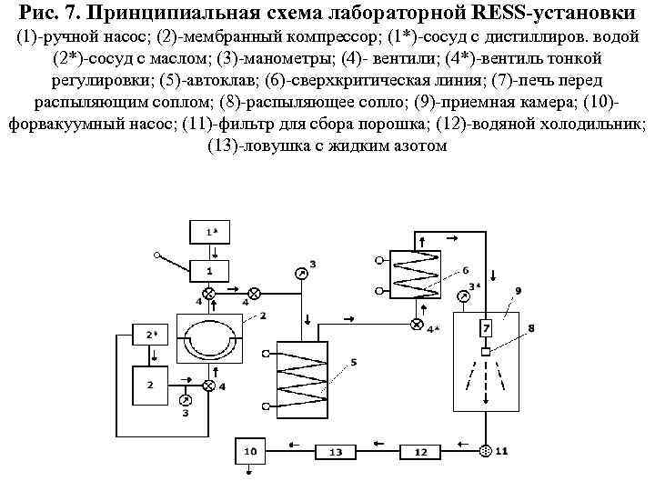 Рис. 7. Принципиальная схема лабораторной RESS-установки (1)-ручной насос; (2)-мембранный компрессор; (1*)-сосуд с дистиллиров. водой