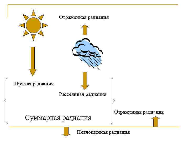 Солнечная радиация причины. Схема излучения солнца. Суммарная Солнечная радиация схема. Отраженная Солнечная радиация это.