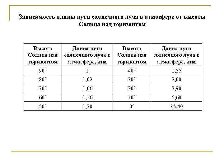 Зависимость длины. Высота солнца зависимость. Пути солнечных лучей в атмосфере. Зависимость длины луча в атмосфере высоты солнца над горизонтом.