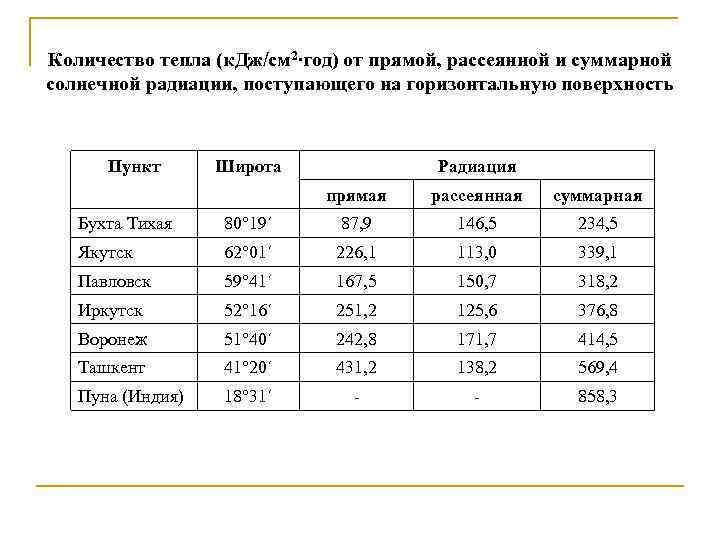 Практическая работа по географии выявление закономерностей. Суммарная Солнечная радиация (ккал на 1 см2 в год) Якутск. Таблица пункт Суммарная радиация радиационный баланс. Сумарная Солнечная радтация в Санкт Питер. Солнечная радиация таблица.