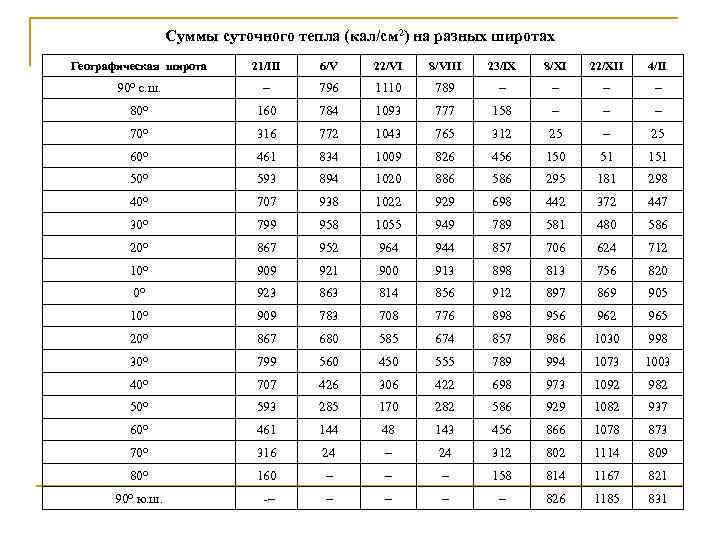 Суммы суточного тепла (кал/см 2) на разных широтах Географическая широта 21/III 6/V 22/VI 8/VIII