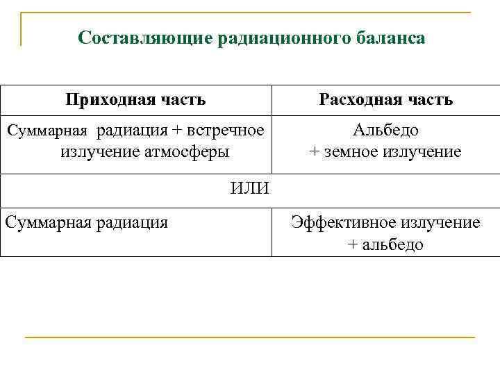 Составляющие радиационного баланса Приходная часть Расходная часть Суммарная радиация + встречное Альбедо + земное