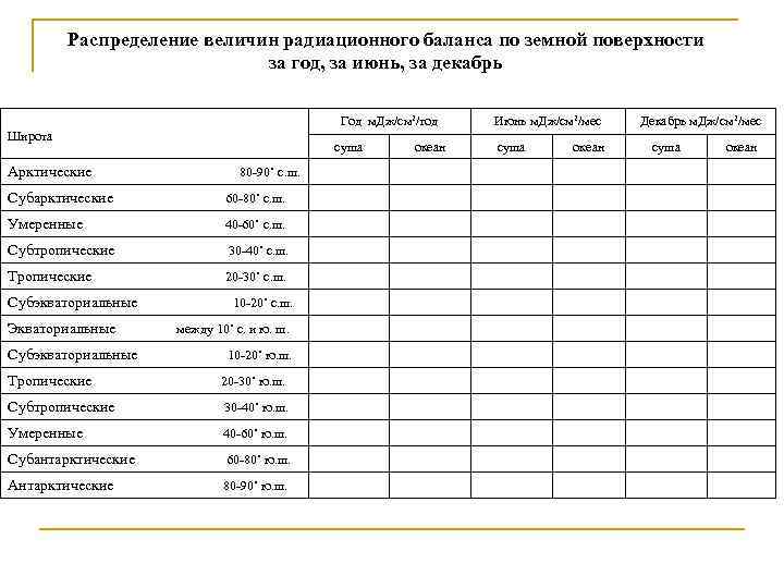 Распределение величин радиационного баланса по земной поверхности за год, за июнь, за декабрь Год
